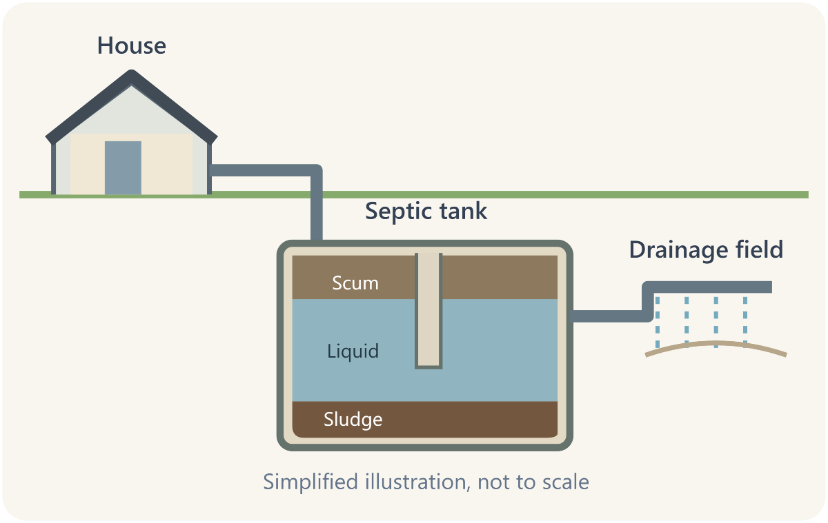 How Does a Septic Tank Work